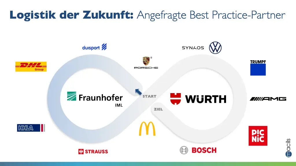  Lernreise „Logistik der Zukunft“ 2026 - 2028